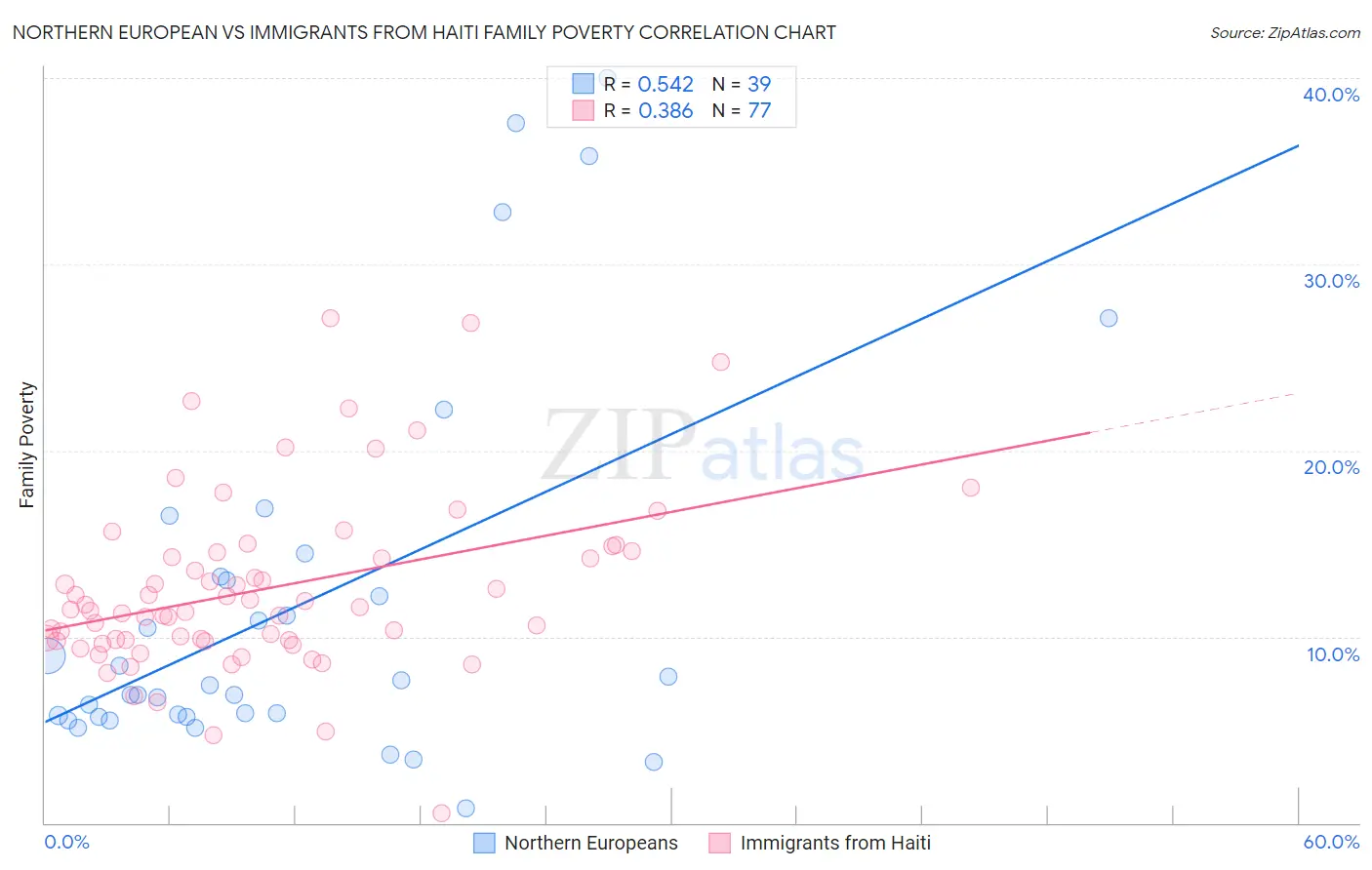 Northern European vs Immigrants from Haiti Family Poverty