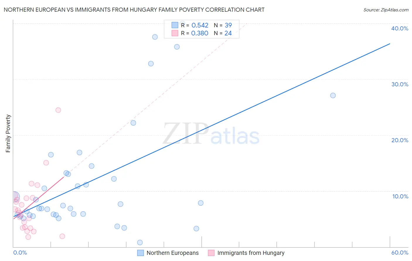 Northern European vs Immigrants from Hungary Family Poverty