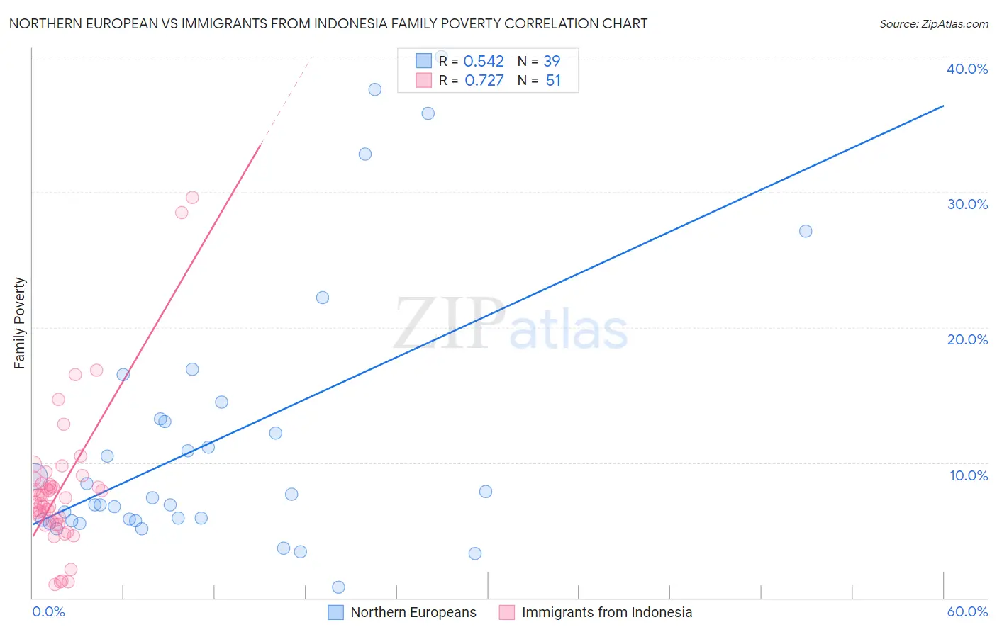 Northern European vs Immigrants from Indonesia Family Poverty