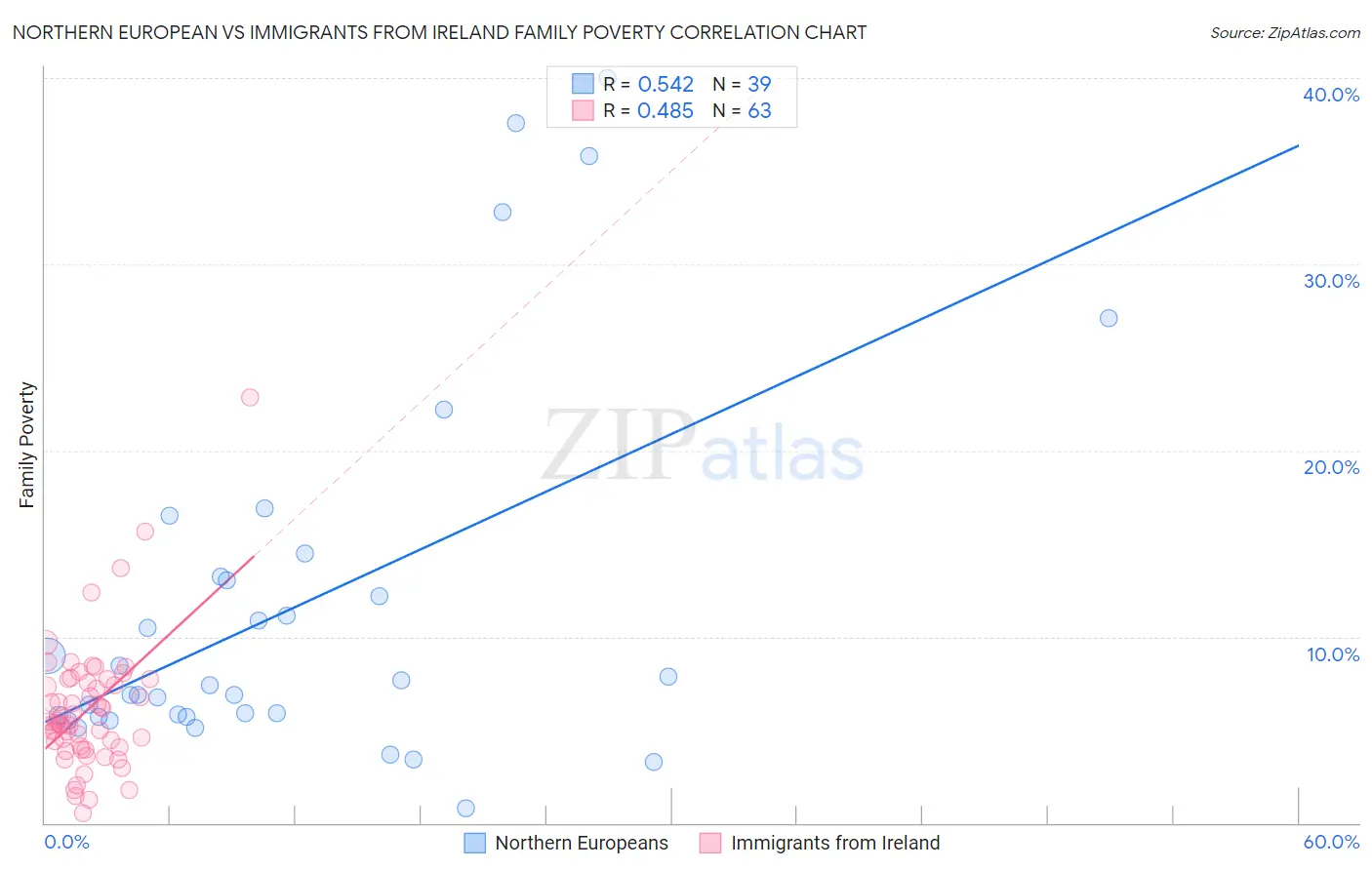 Northern European vs Immigrants from Ireland Family Poverty