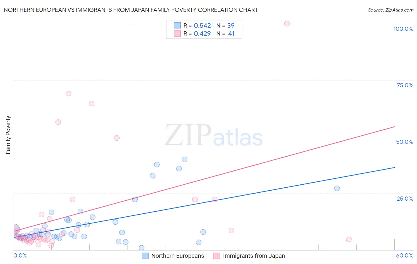 Northern European vs Immigrants from Japan Family Poverty