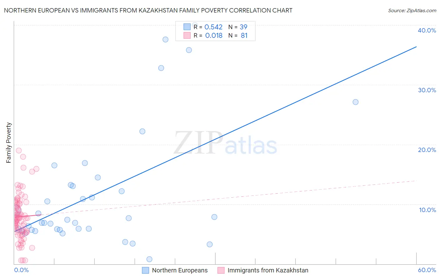 Northern European vs Immigrants from Kazakhstan Family Poverty