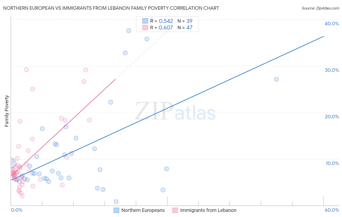 Northern European vs Immigrants from Lebanon Family Poverty