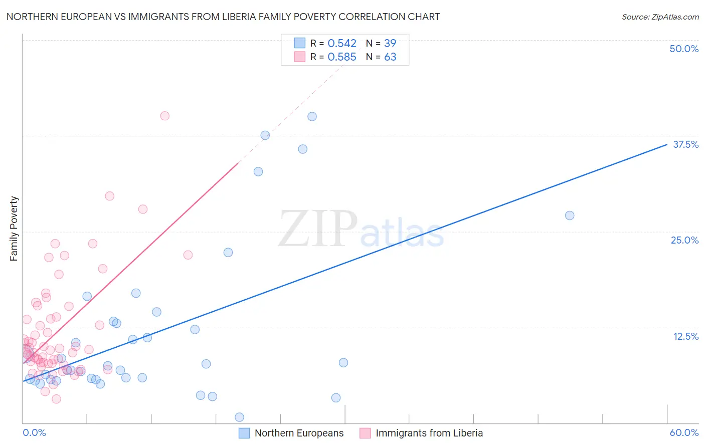 Northern European vs Immigrants from Liberia Family Poverty