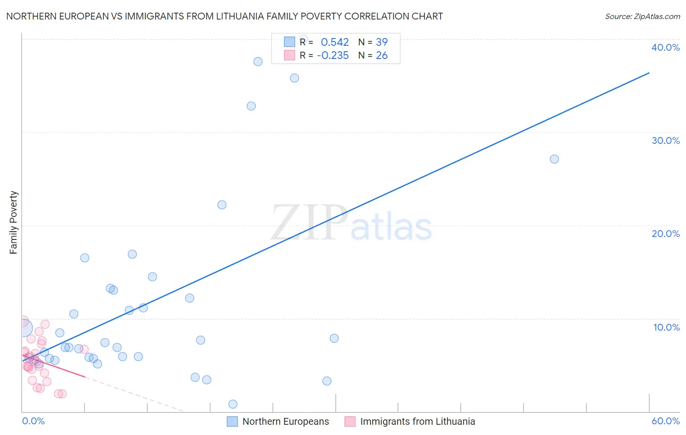 Northern European vs Immigrants from Lithuania Family Poverty