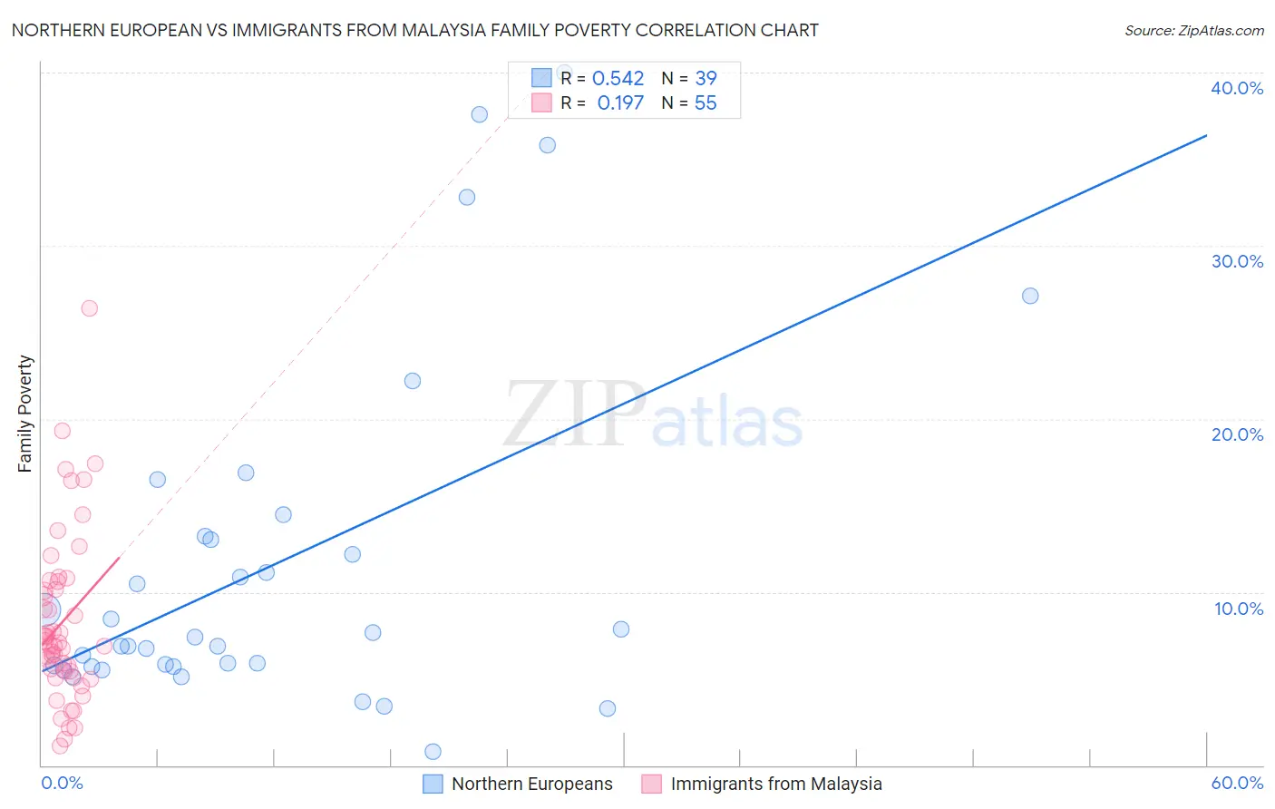 Northern European vs Immigrants from Malaysia Family Poverty