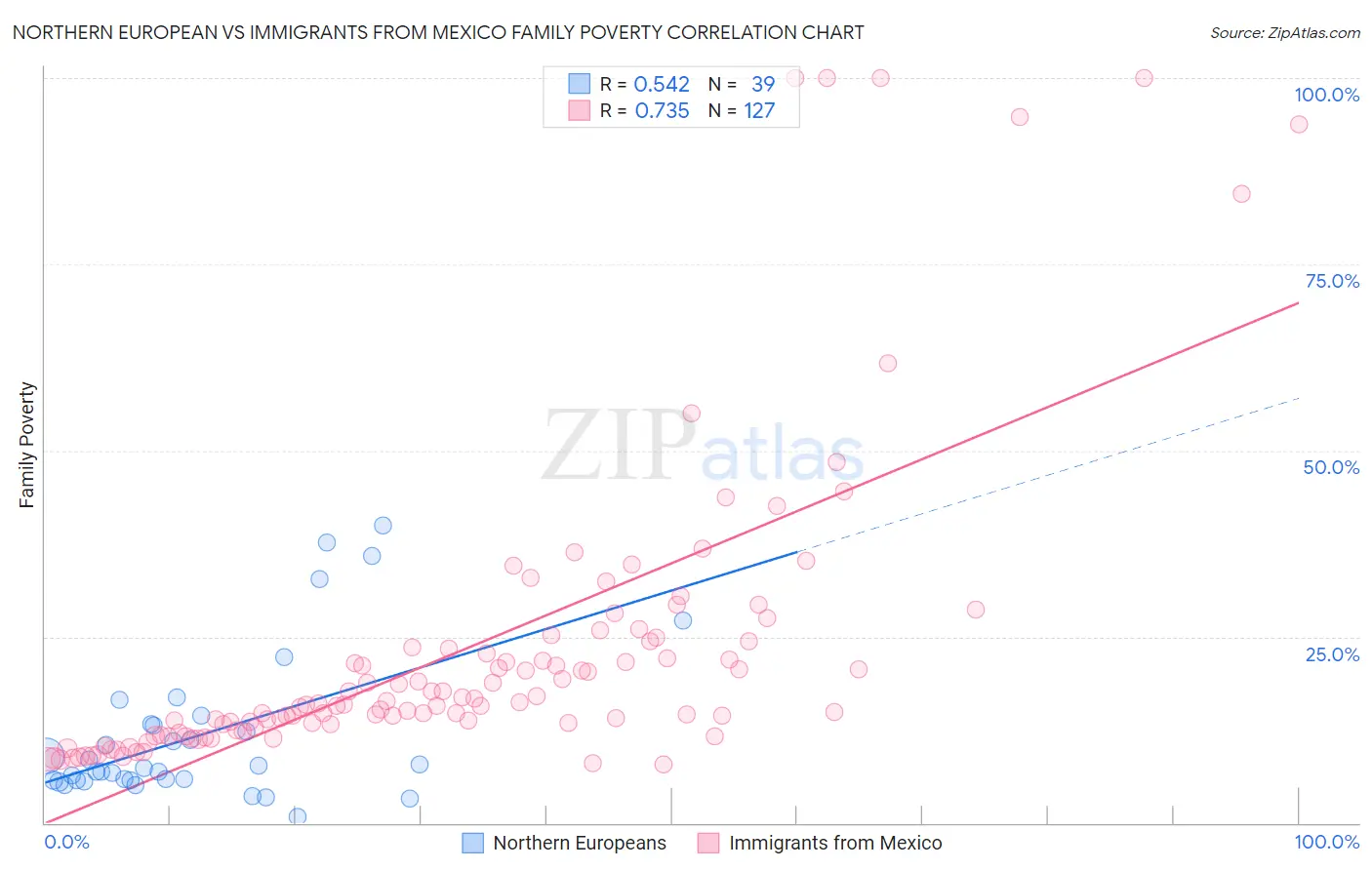 Northern European vs Immigrants from Mexico Family Poverty