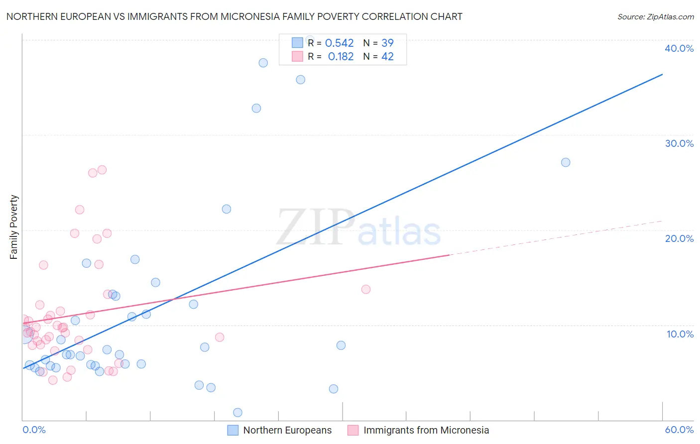 Northern European vs Immigrants from Micronesia Family Poverty