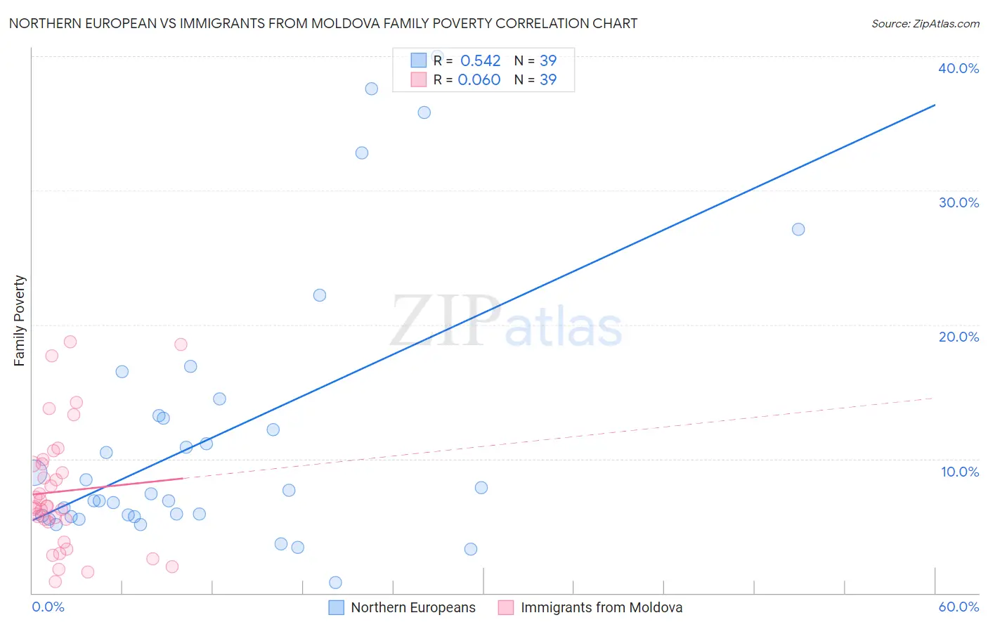 Northern European vs Immigrants from Moldova Family Poverty