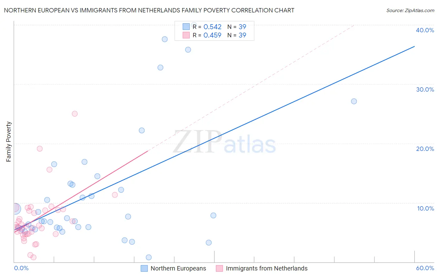 Northern European vs Immigrants from Netherlands Family Poverty