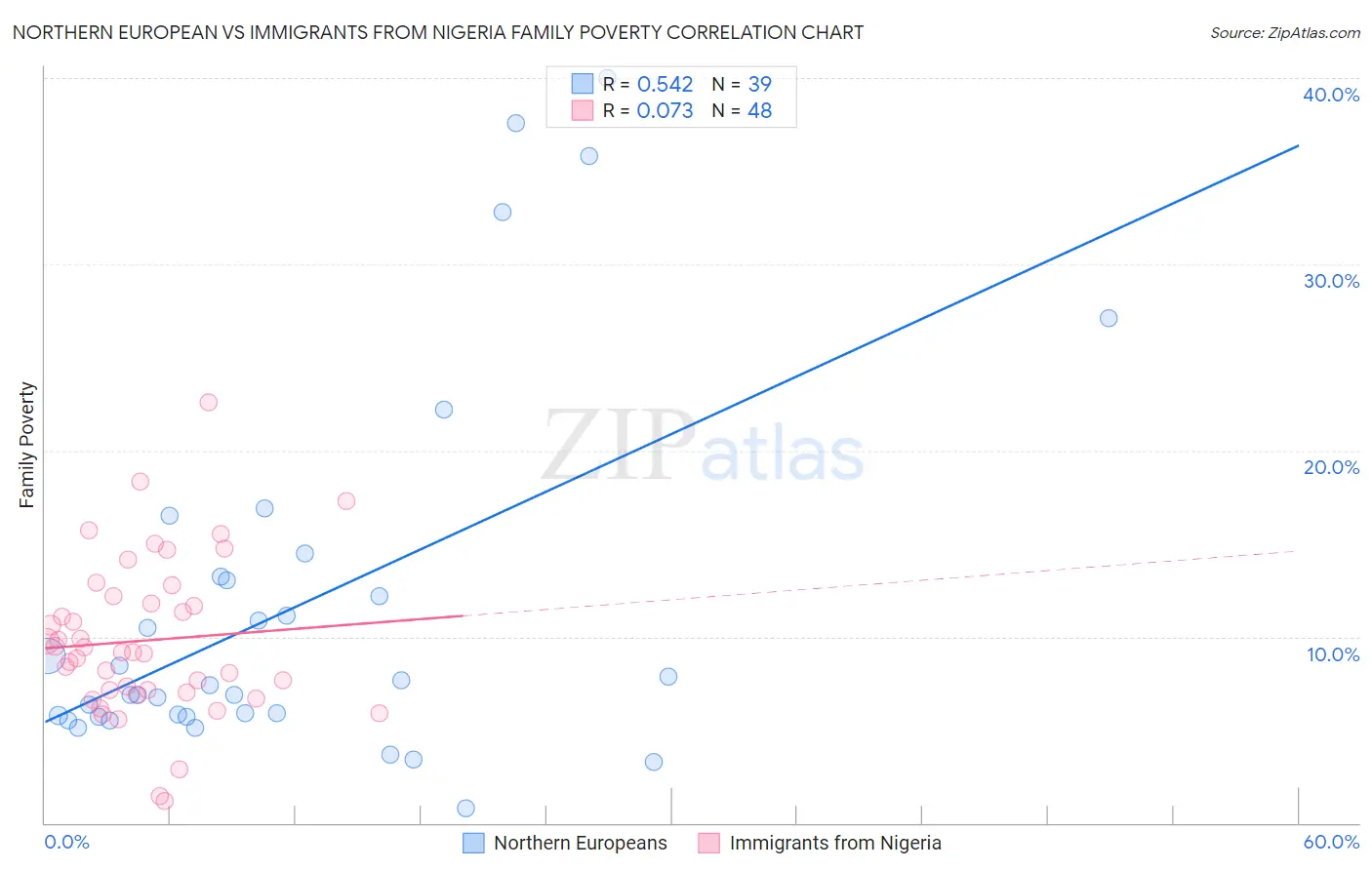 Northern European vs Immigrants from Nigeria Family Poverty