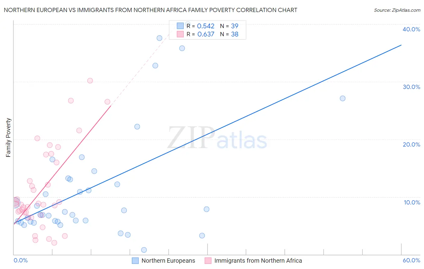 Northern European vs Immigrants from Northern Africa Family Poverty
