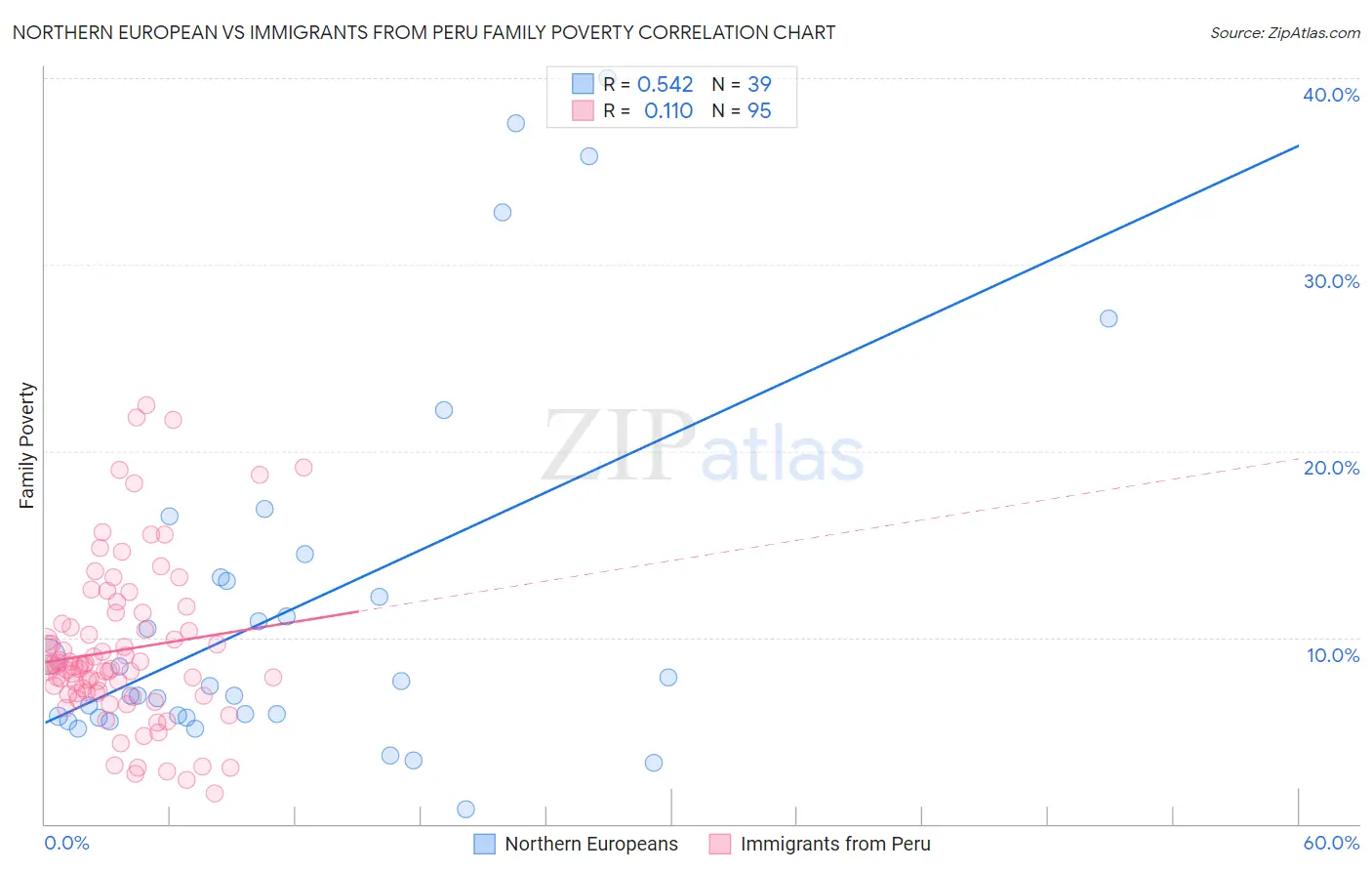 Northern European vs Immigrants from Peru Family Poverty