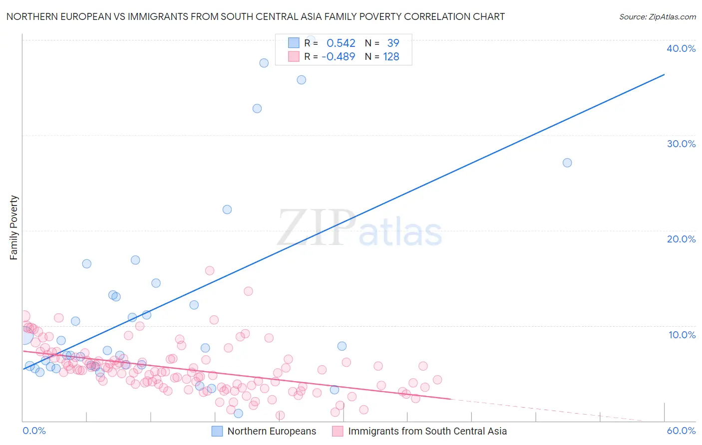 Northern European vs Immigrants from South Central Asia Family Poverty