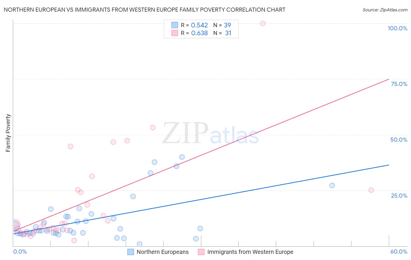 Northern European vs Immigrants from Western Europe Family Poverty