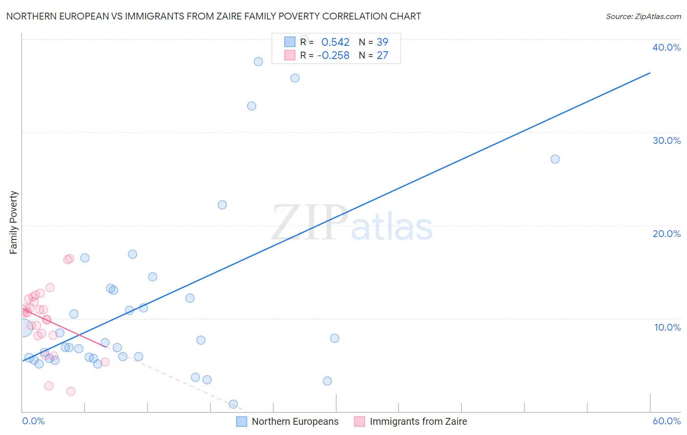 Northern European vs Immigrants from Zaire Family Poverty