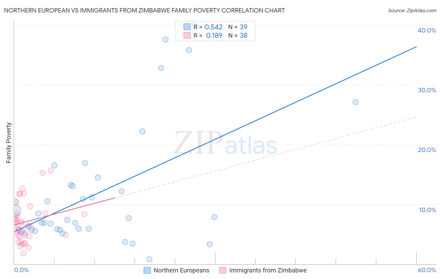 Northern European vs Immigrants from Zimbabwe Family Poverty