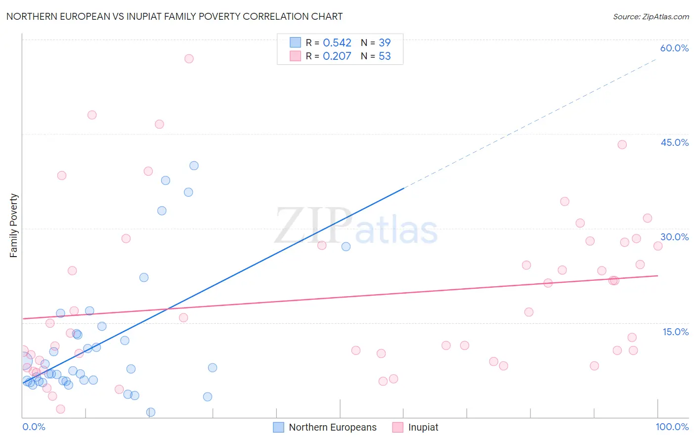 Northern European vs Inupiat Family Poverty