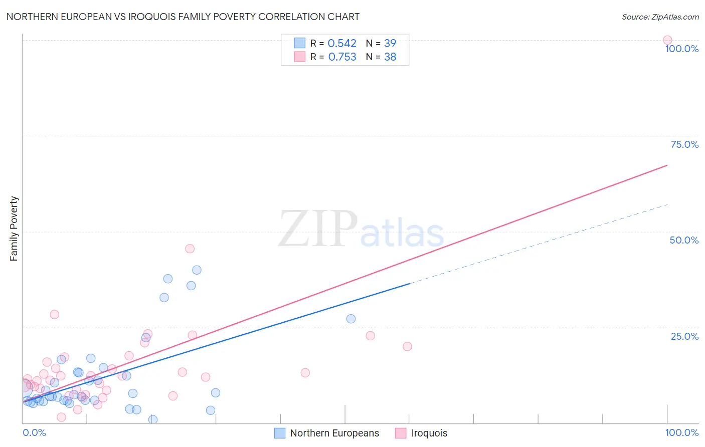 Northern European vs Iroquois Family Poverty