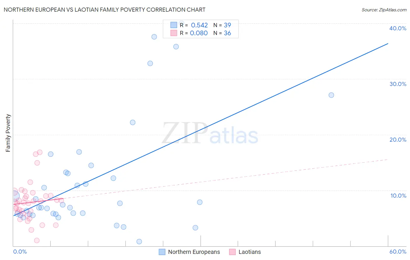 Northern European vs Laotian Family Poverty