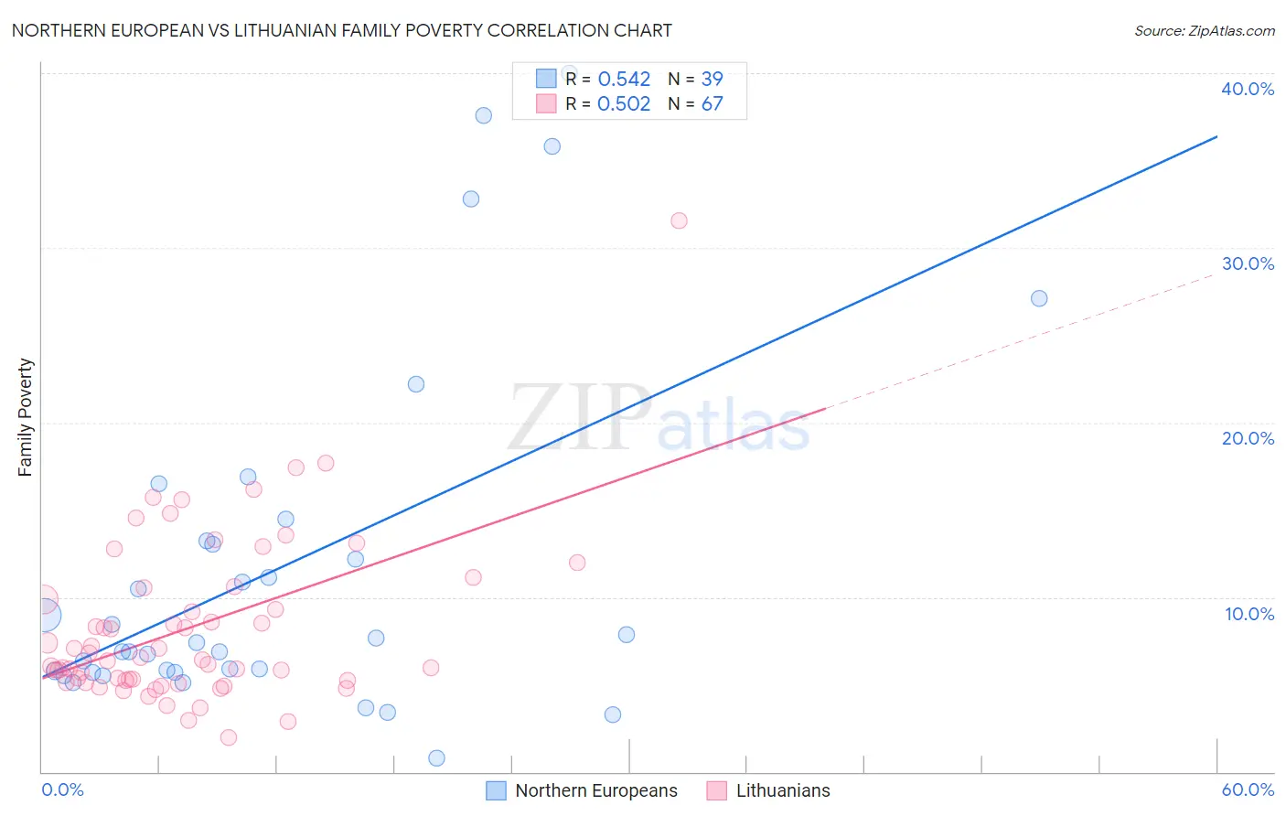Northern European vs Lithuanian Family Poverty