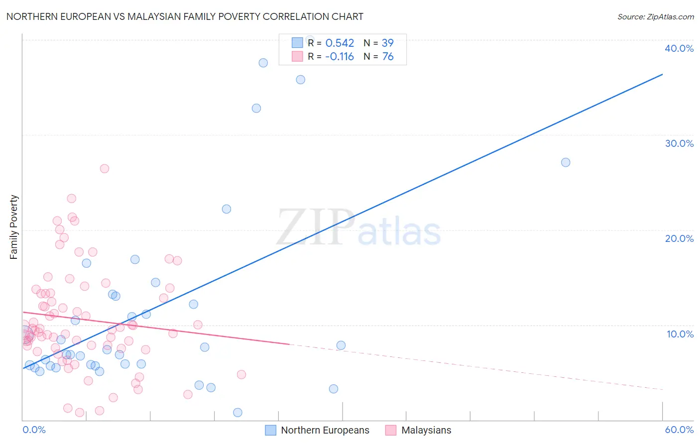 Northern European vs Malaysian Family Poverty