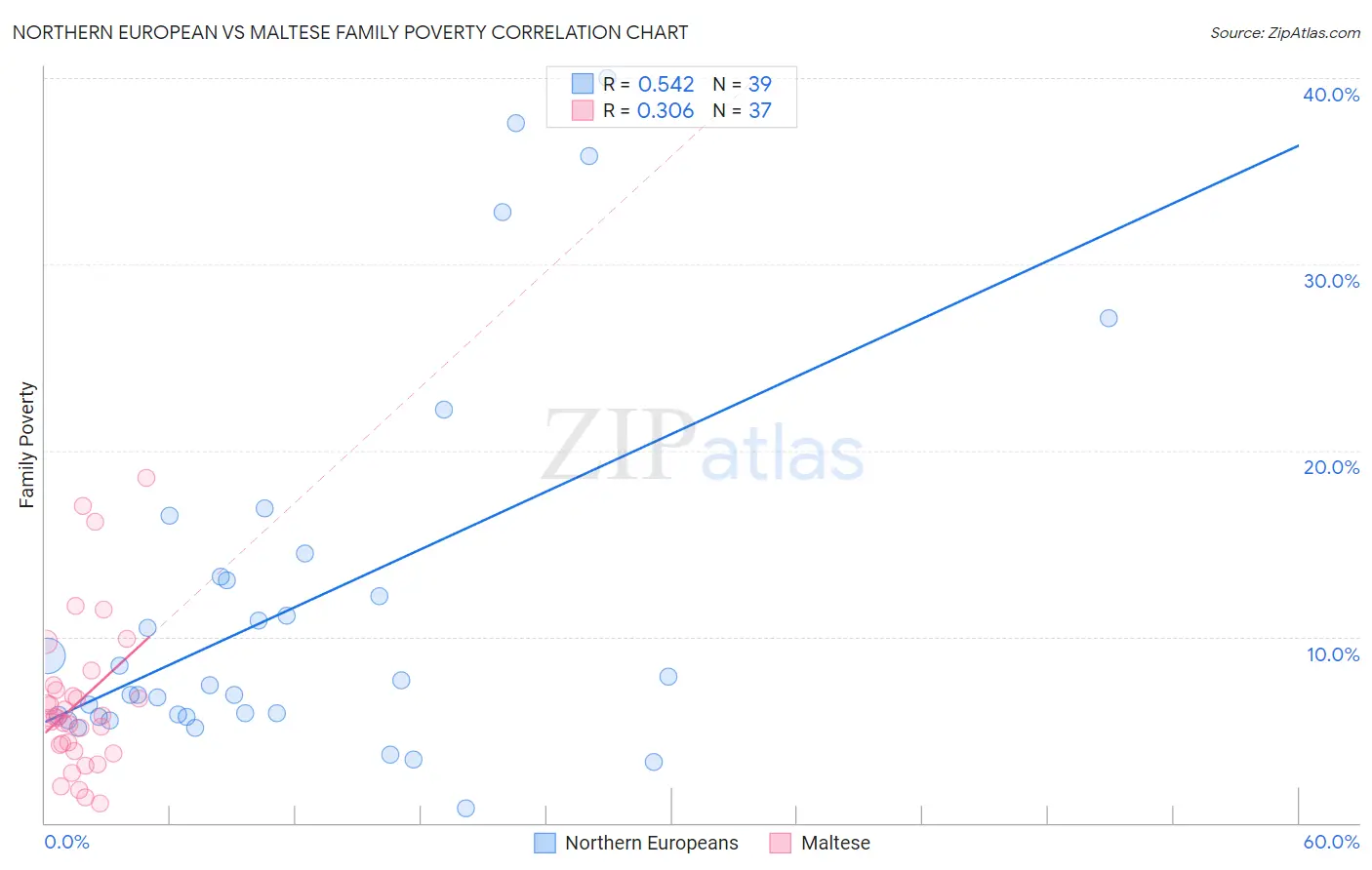 Northern European vs Maltese Family Poverty