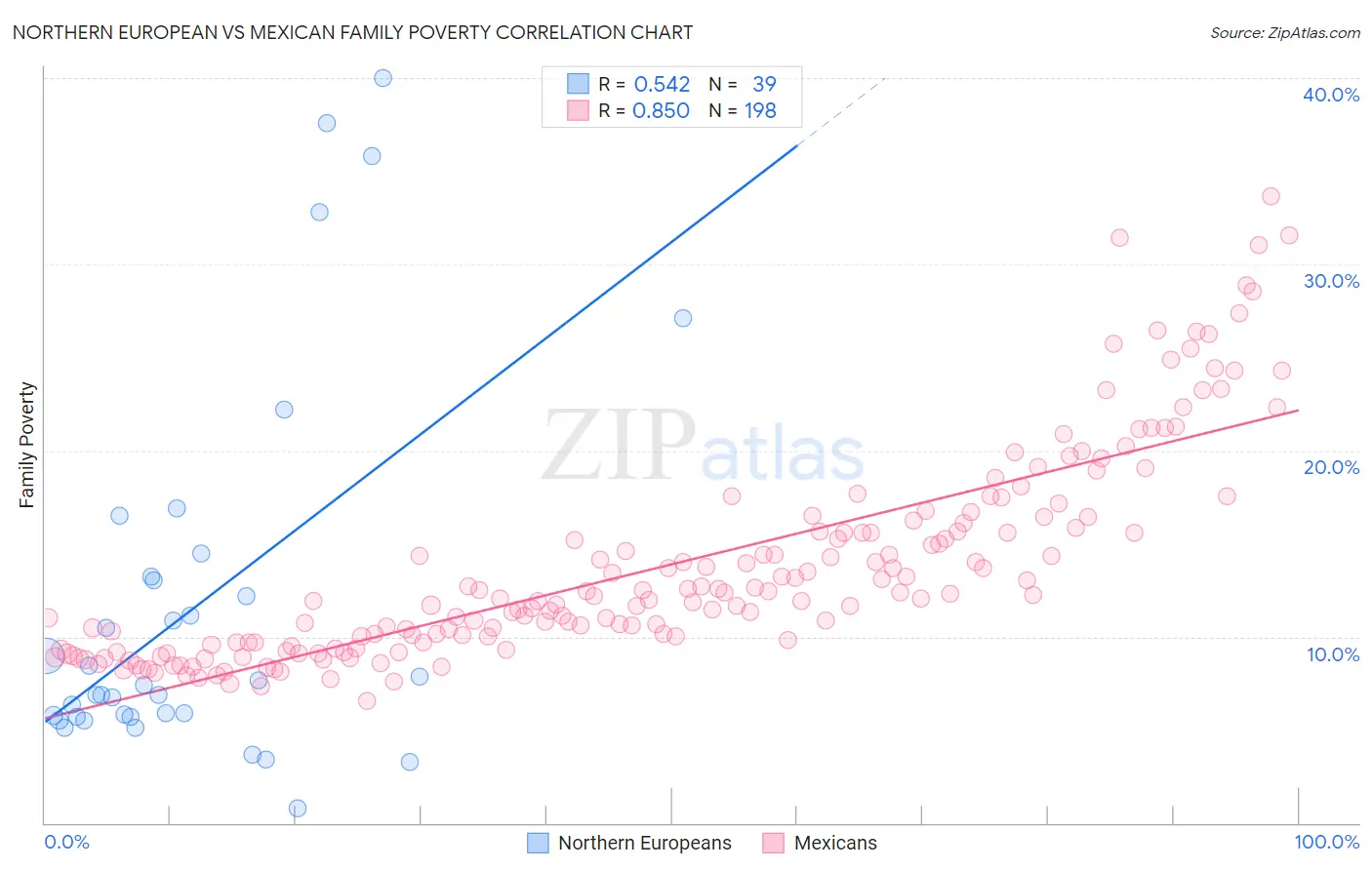 Northern European vs Mexican Family Poverty