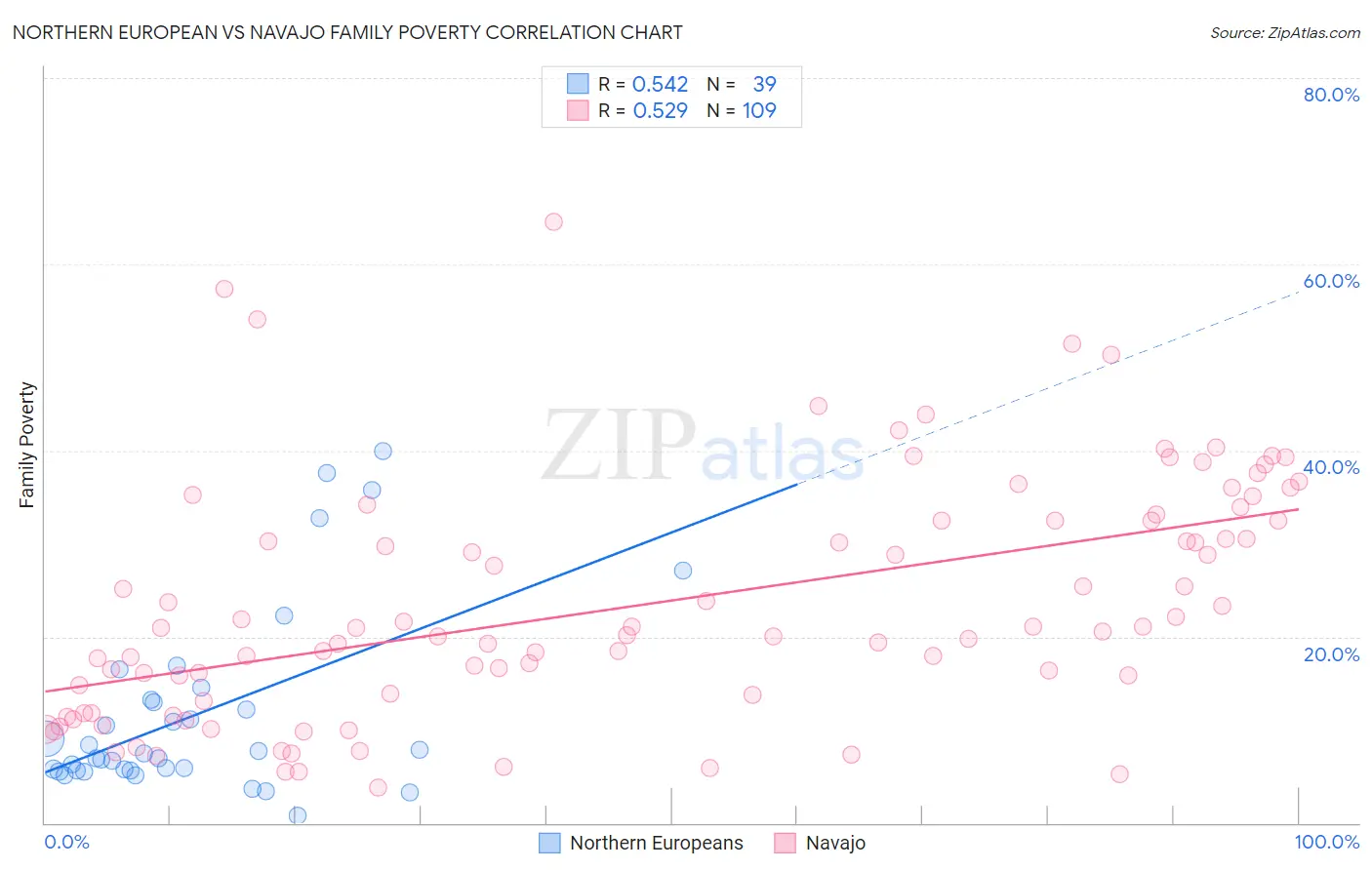 Northern European vs Navajo Family Poverty