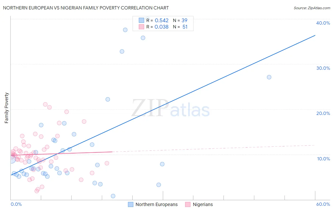 Northern European vs Nigerian Family Poverty
