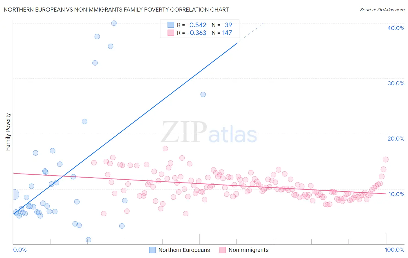 Northern European vs Nonimmigrants Family Poverty