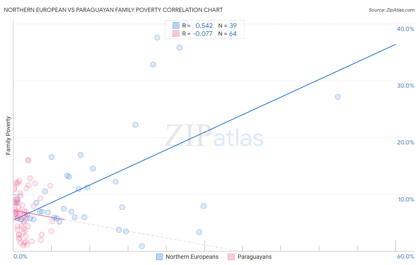 Northern European vs Paraguayan Family Poverty