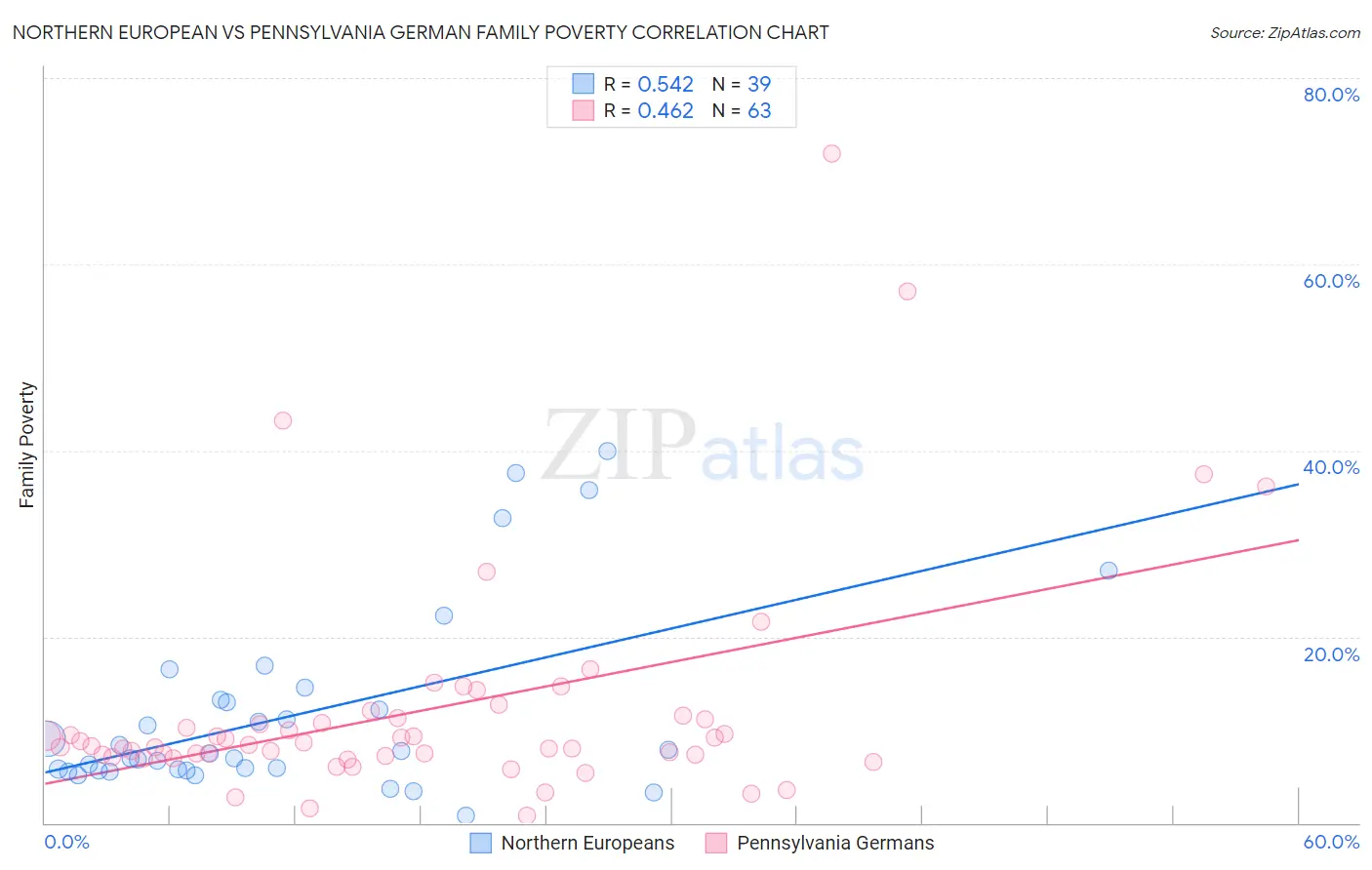 Northern European vs Pennsylvania German Family Poverty