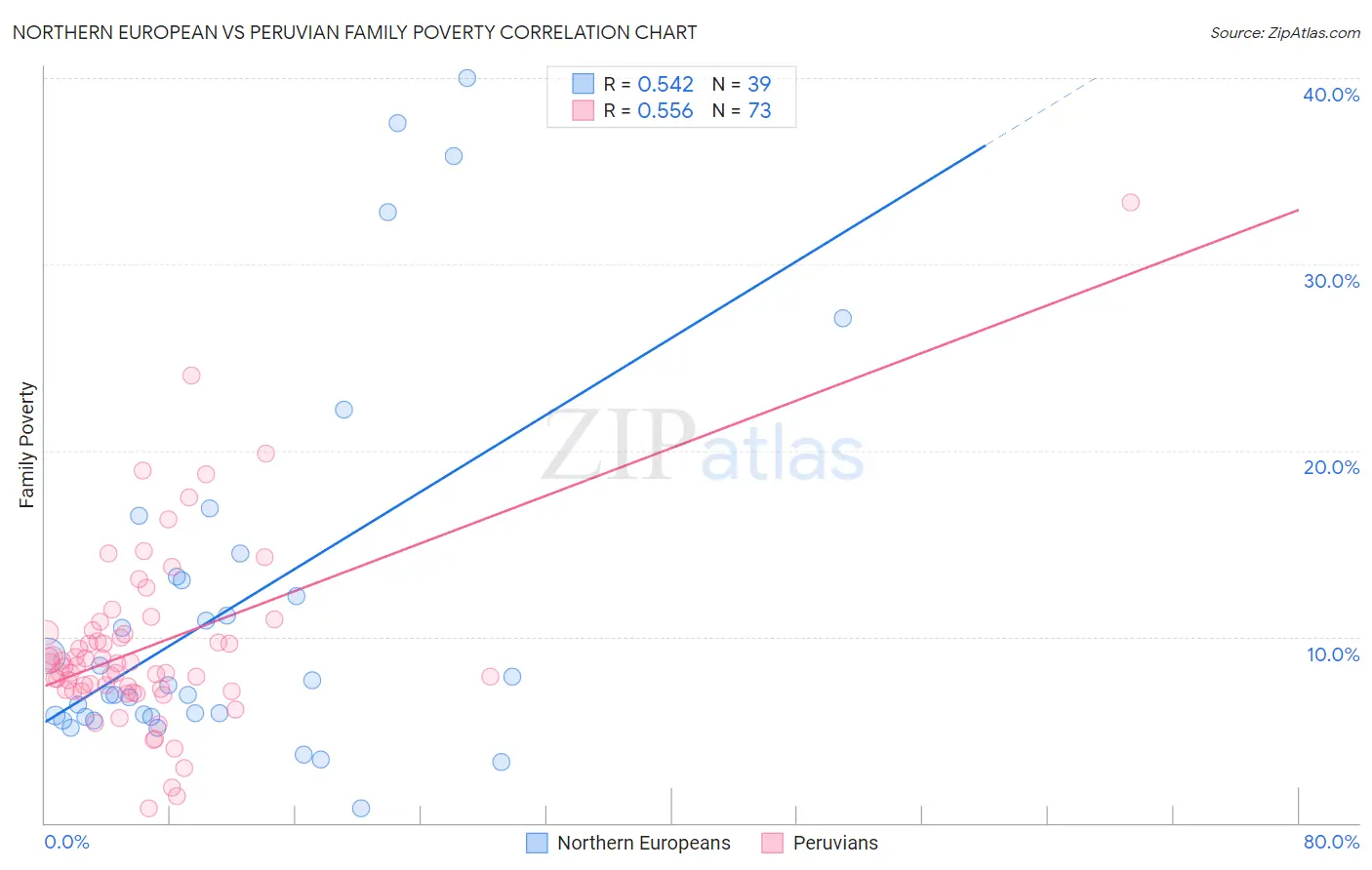 Northern European vs Peruvian Family Poverty