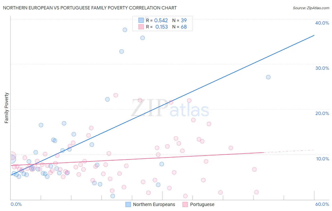 Northern European vs Portuguese Family Poverty