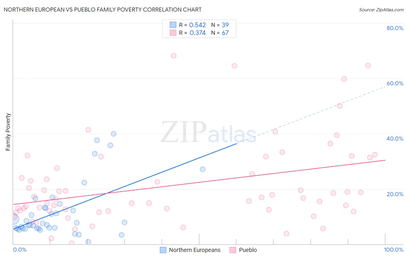 Northern European vs Pueblo Family Poverty