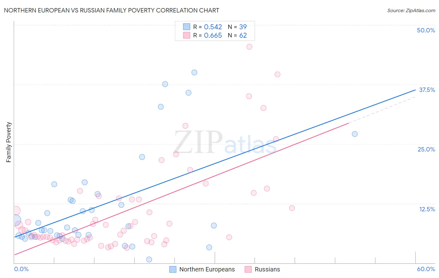 Northern European vs Russian Family Poverty