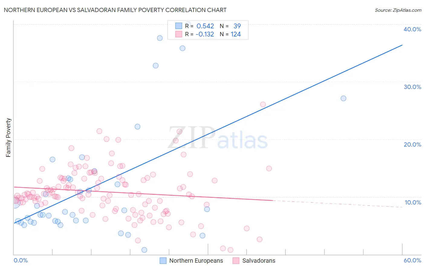 Northern European vs Salvadoran Family Poverty