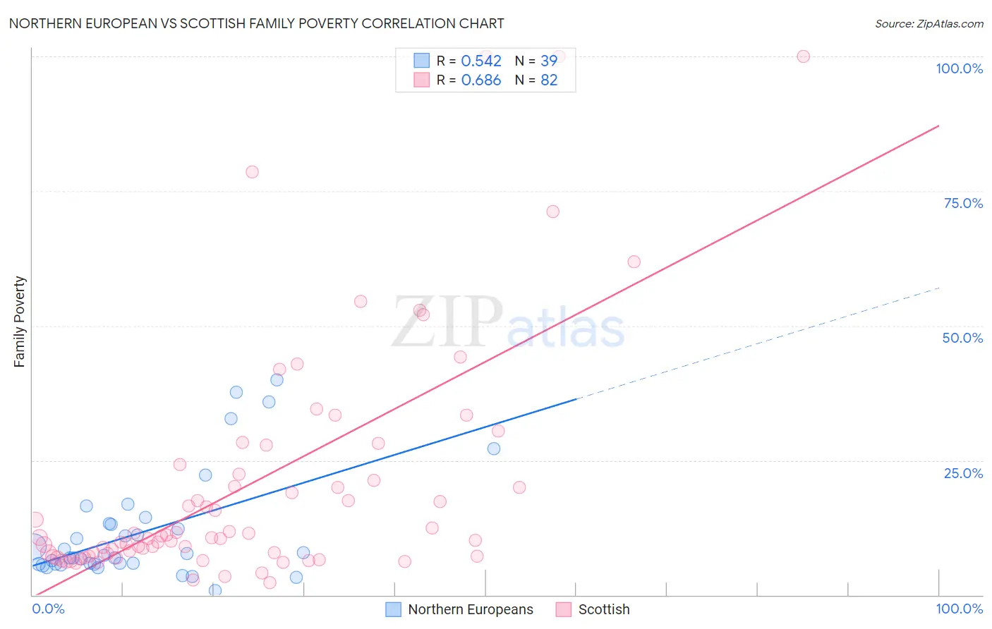 Northern European vs Scottish Family Poverty
