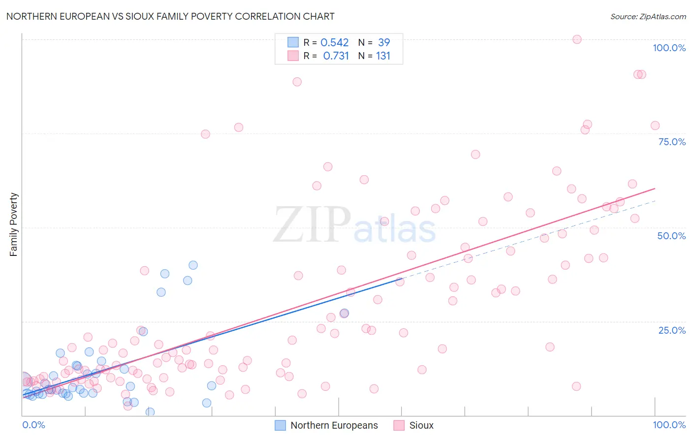 Northern European vs Sioux Family Poverty
