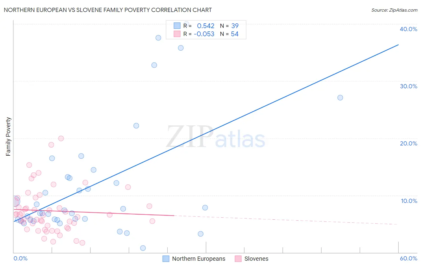 Northern European vs Slovene Family Poverty