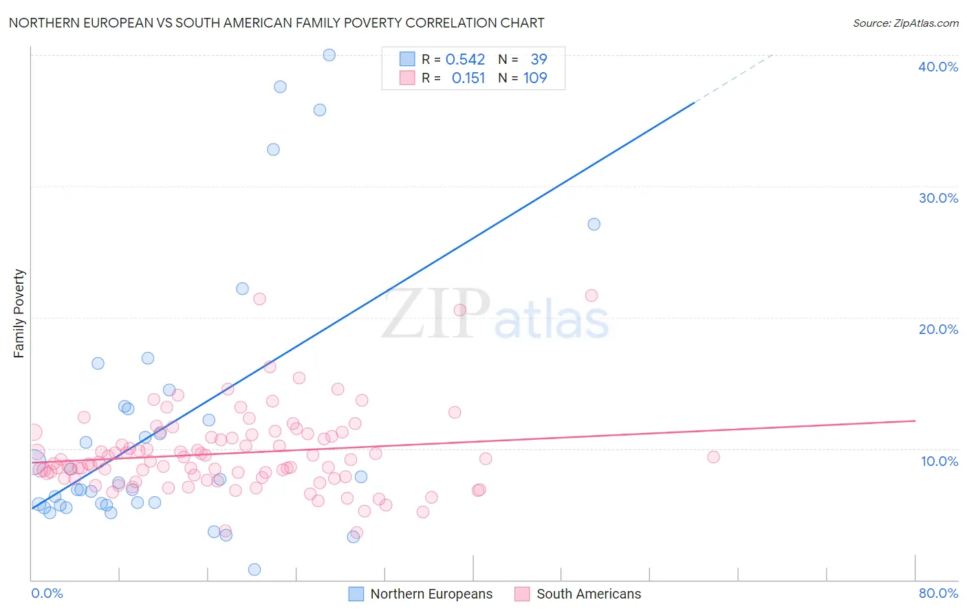 Northern European vs South American Family Poverty