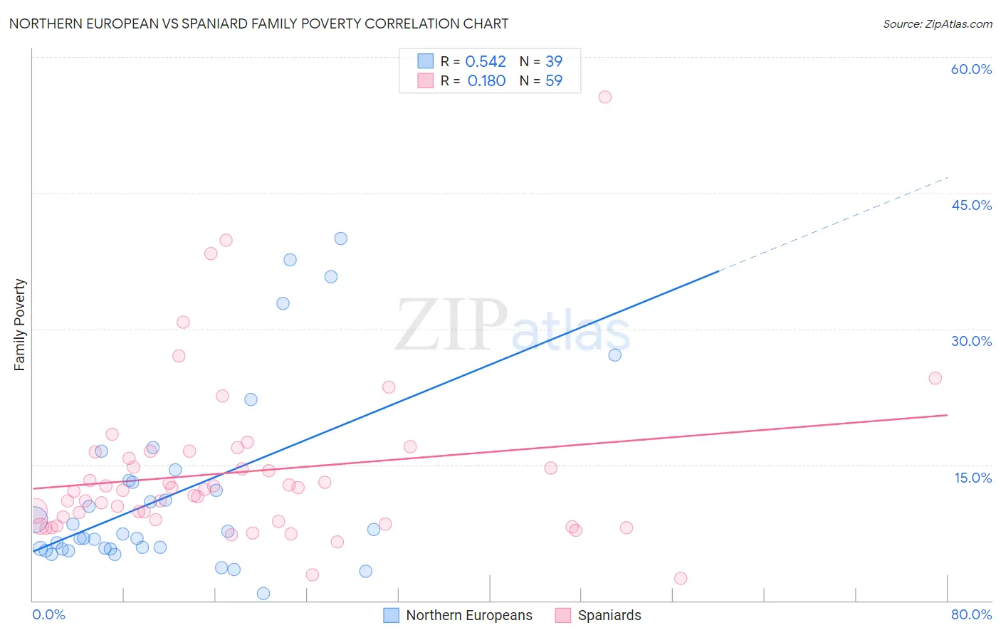 Northern European vs Spaniard Family Poverty