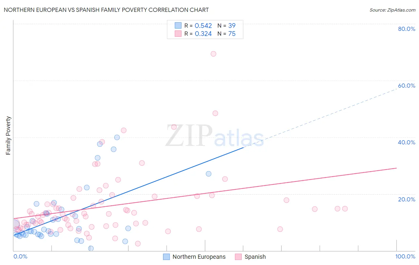 Northern European vs Spanish Family Poverty