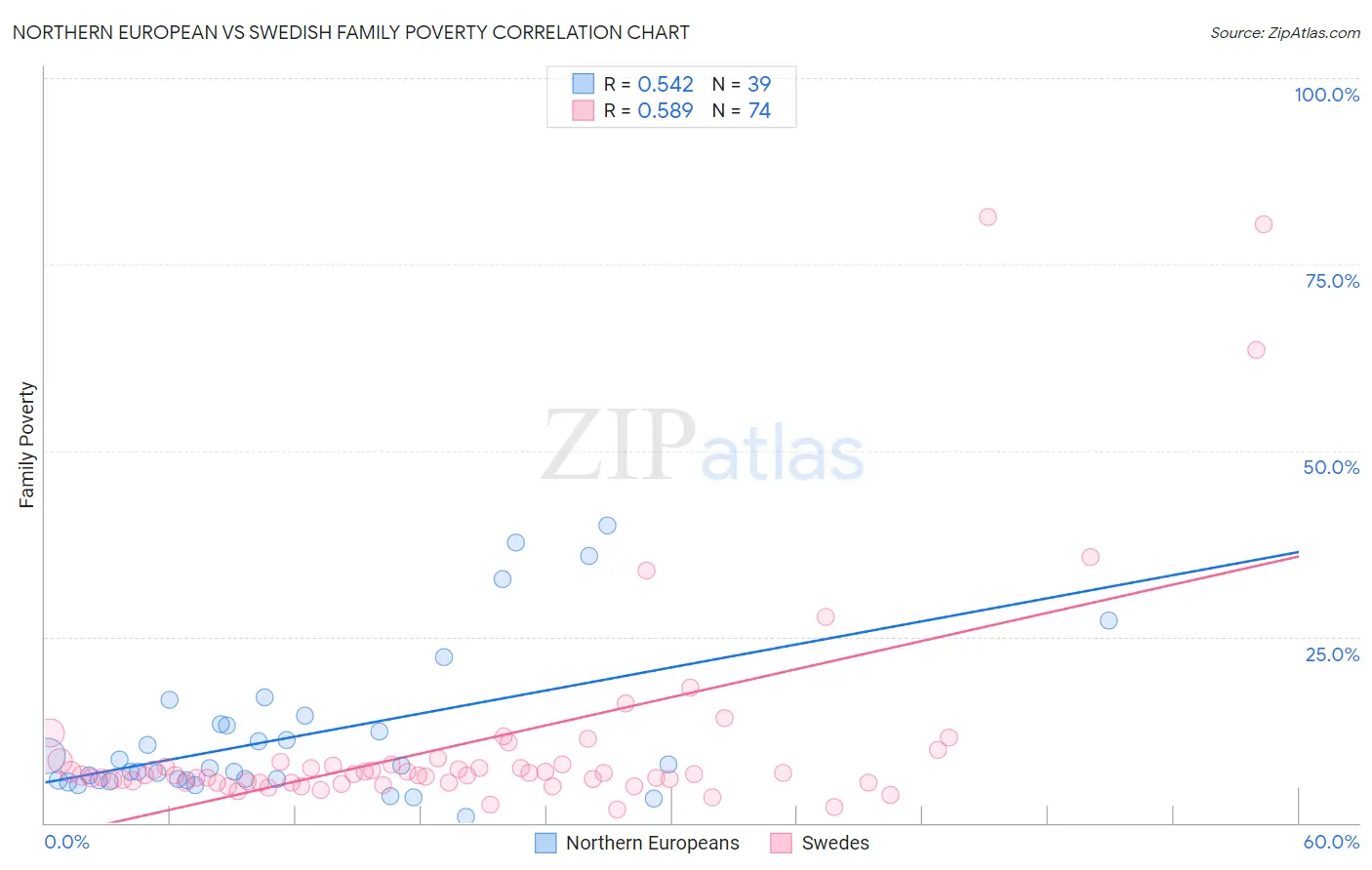 Northern European vs Swedish Family Poverty