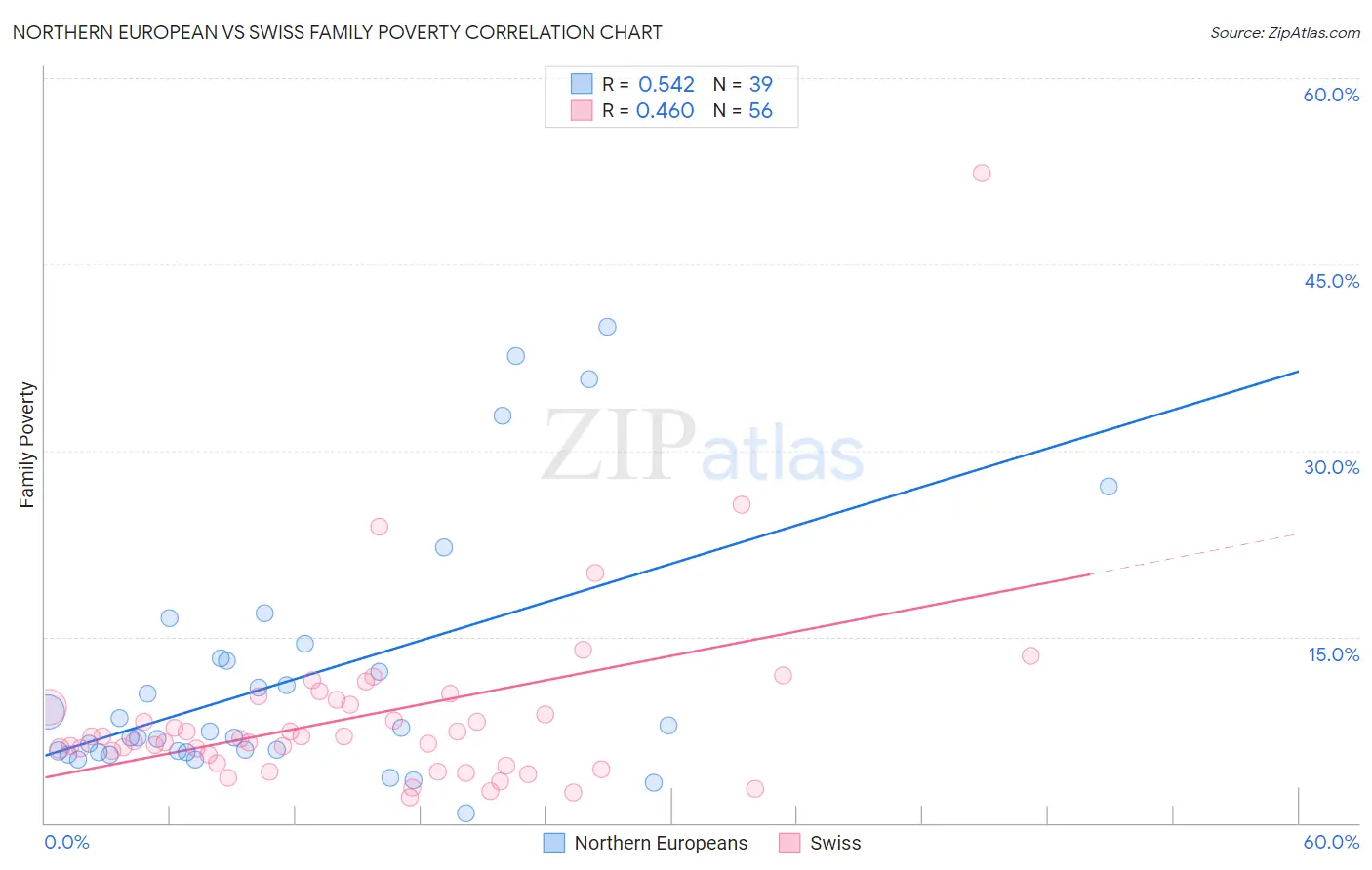 Northern European vs Swiss Family Poverty