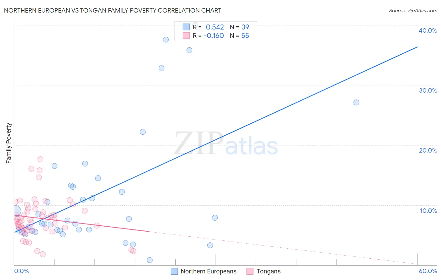 Northern European vs Tongan Family Poverty