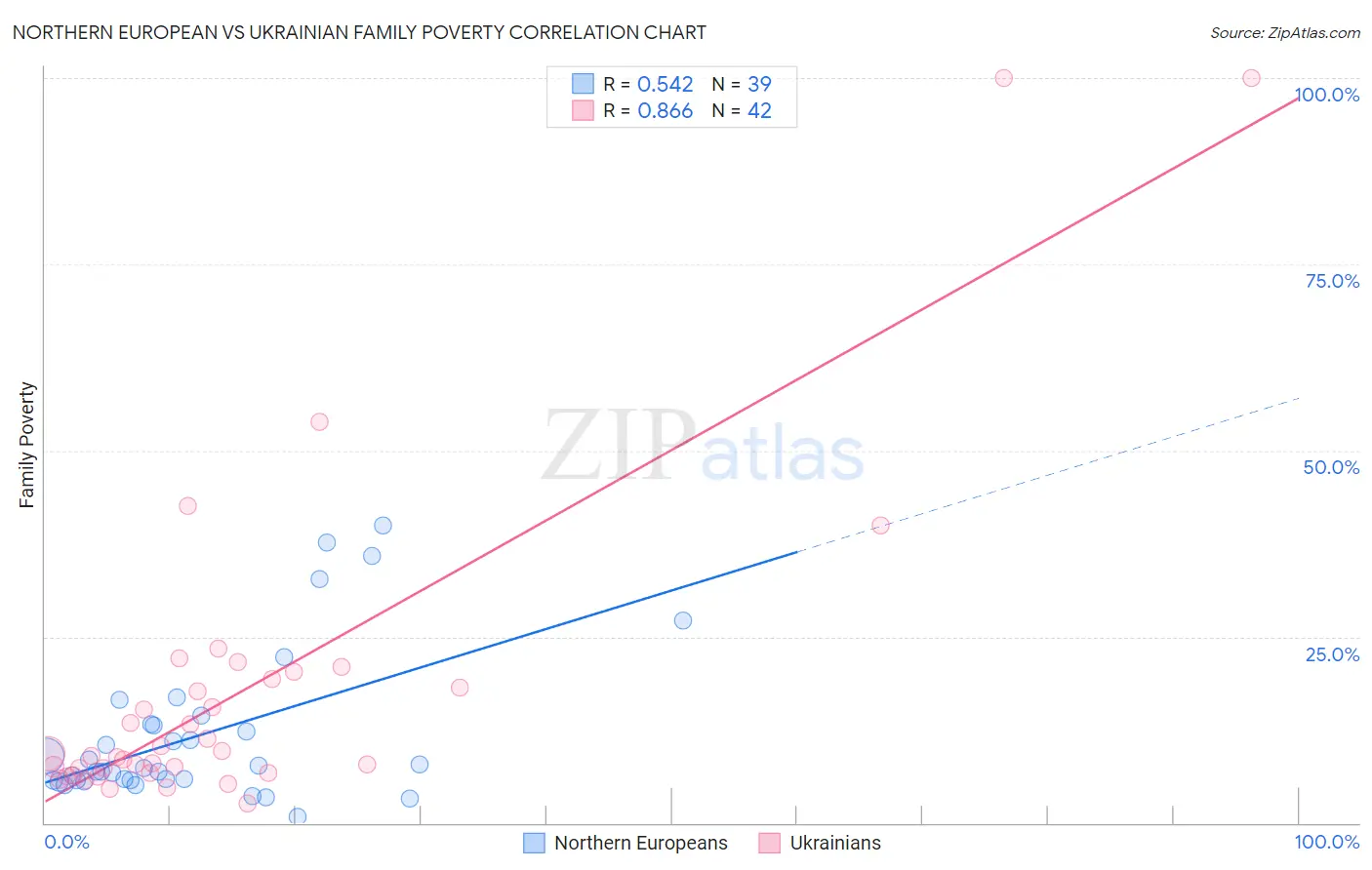 Northern European vs Ukrainian Family Poverty
