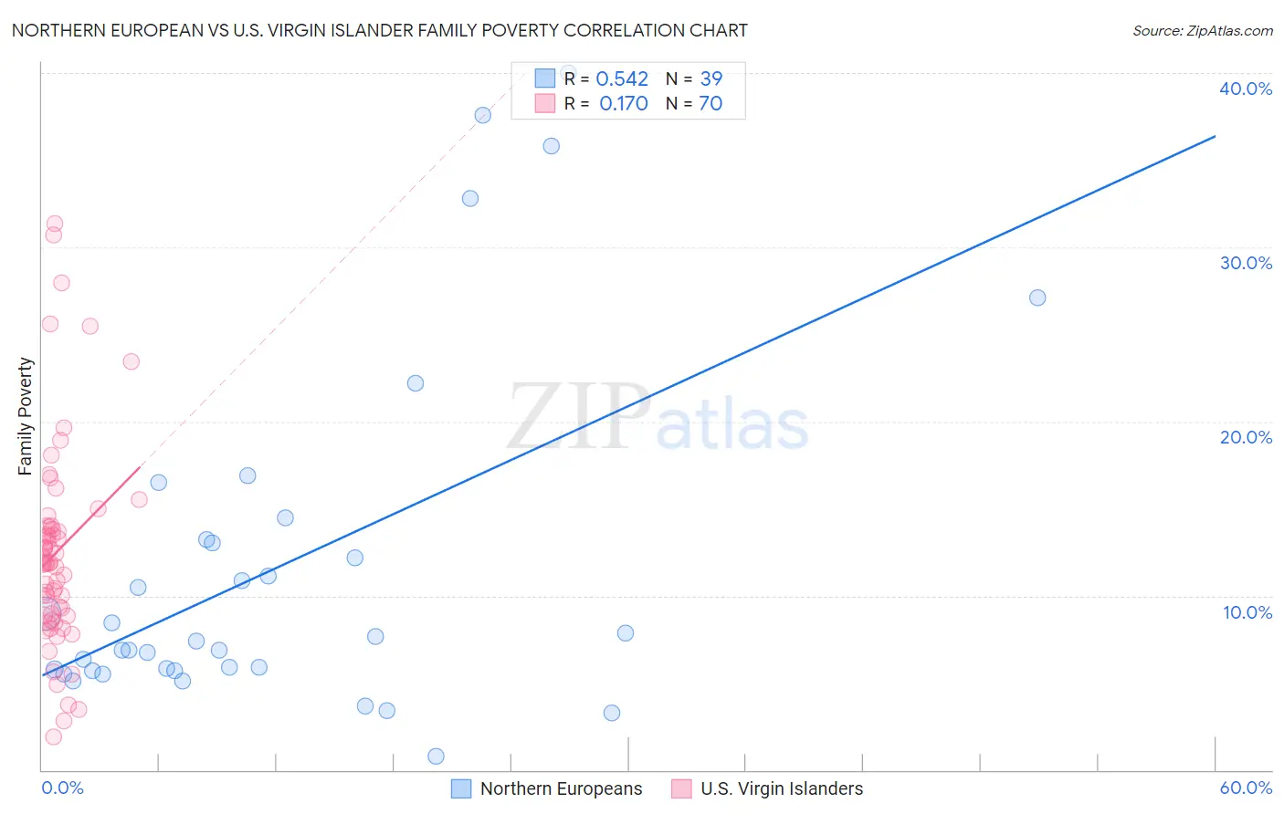 Northern European vs U.S. Virgin Islander Family Poverty