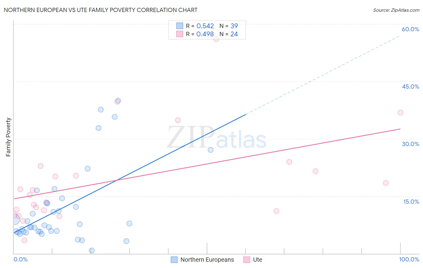 Northern European vs Ute Family Poverty